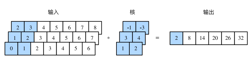 0 × 1 + 1 × 2 + 1 × 3 + 2 × 4 + 2 × (-1) + 3 × (-3) = 2