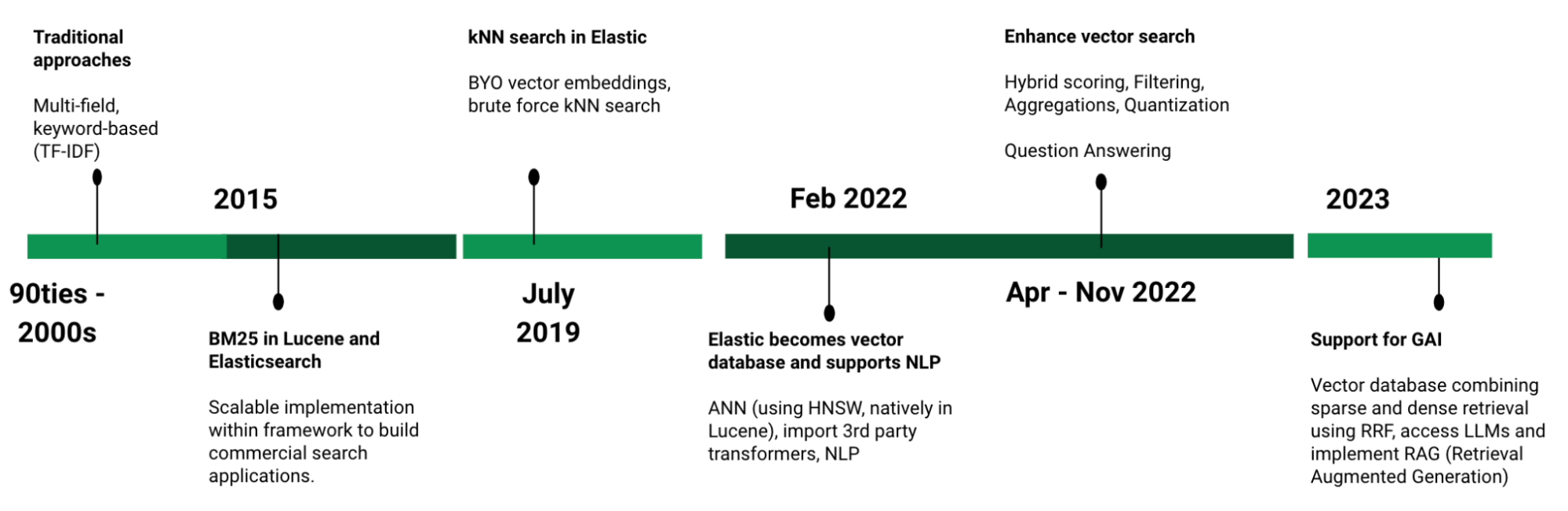 图 1:Elastic 提供的搜索创新时间表,包括自 2019 年以来建立向量搜索功能
