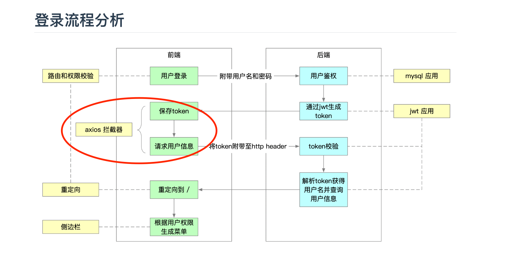 登陆流程