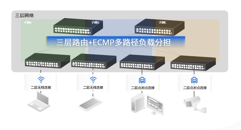 图4 全三层的组网