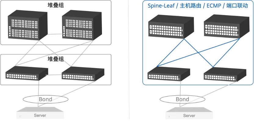 图1 堆叠架构对比Spine-Leaf架构