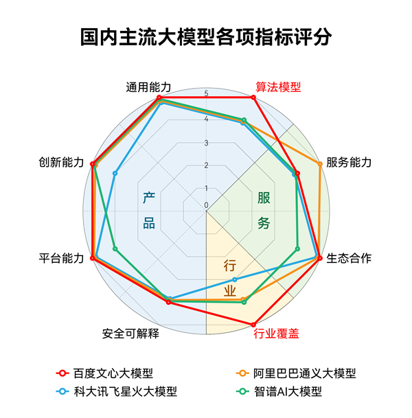 最强AI！三大维度、70项指标、3728道考题，文心3.5再拿第一！