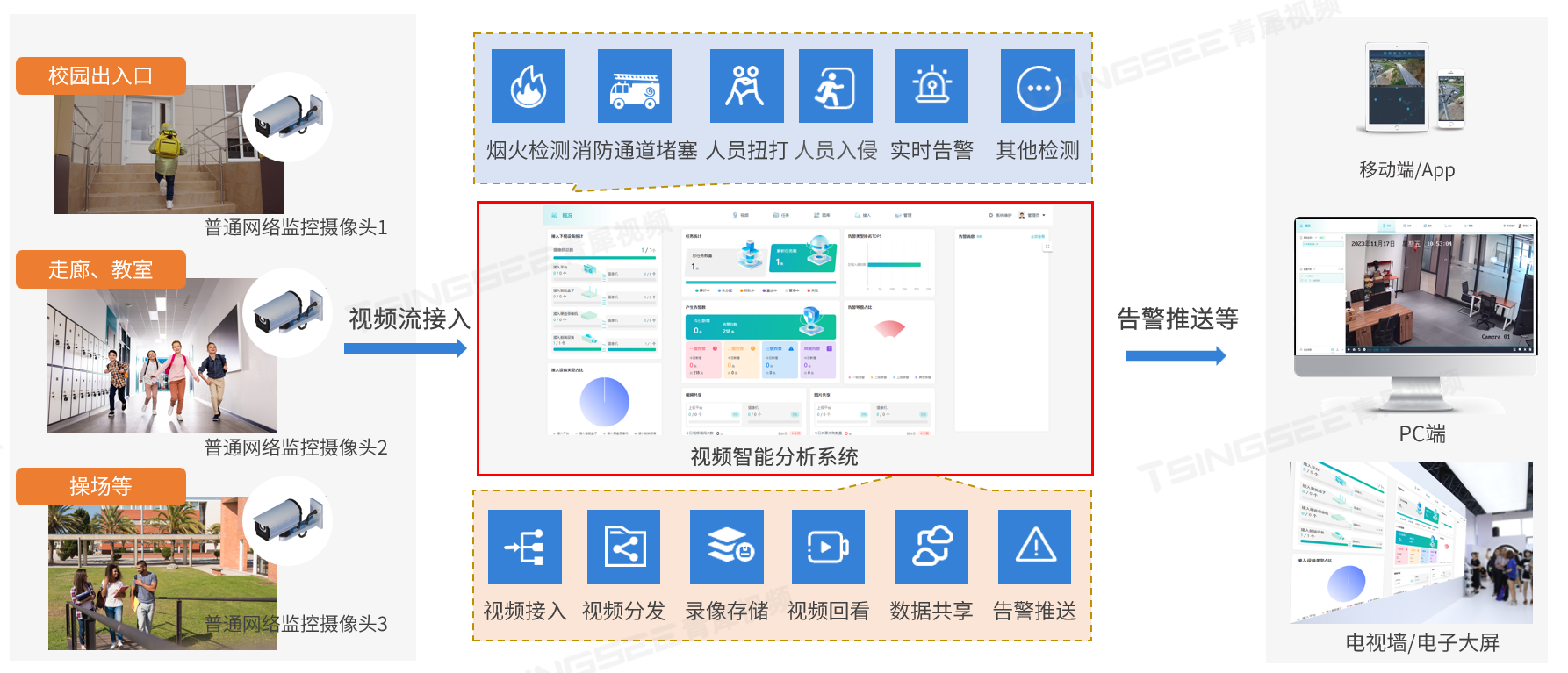 TSINGSEE青犀AI视频智能分析系统的视频接入能力解析-腾讯云开发者社区-腾讯云
