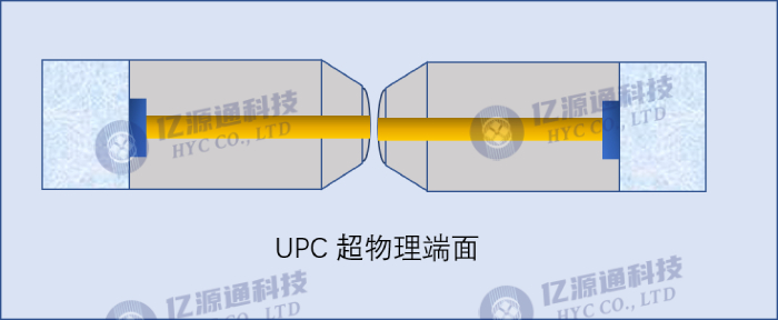 UPC（Ultra Physical Contact），超物理端面