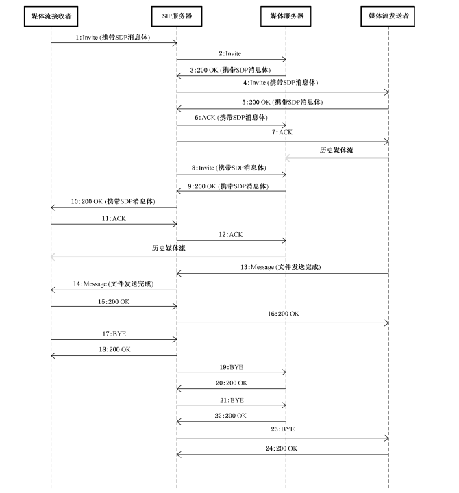 ​​Android平台GB28181历史视音频文件下载规范探讨及技术实现