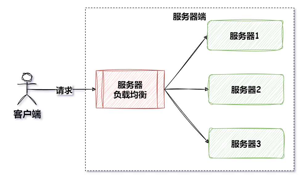 常见的负载均衡策略有哪些？