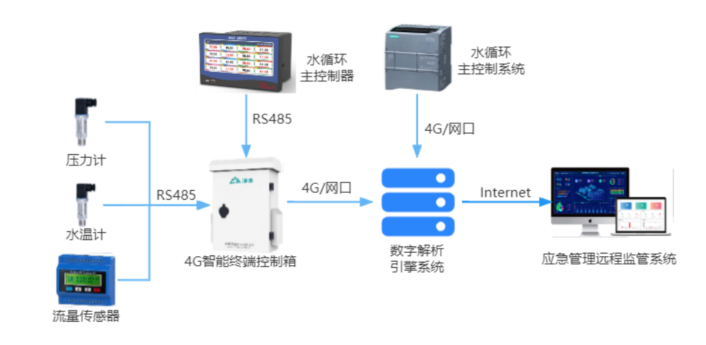 系统架构