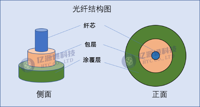 光纤裸纤的结构图