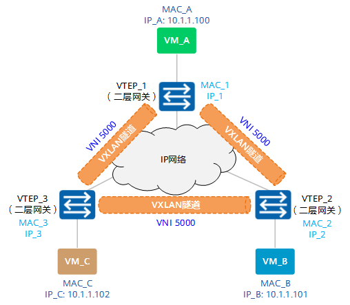 同子网VM互通组网图