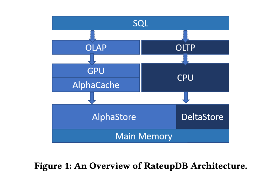 Figure 1 shows an architectural overview of RateupDB. We sum- marize RateupDB’s main features as follows.