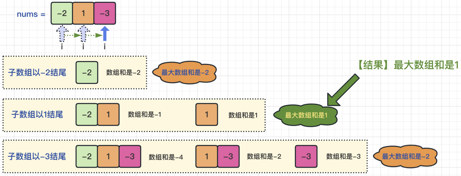 图解LeetCode——53. 最大子数组和