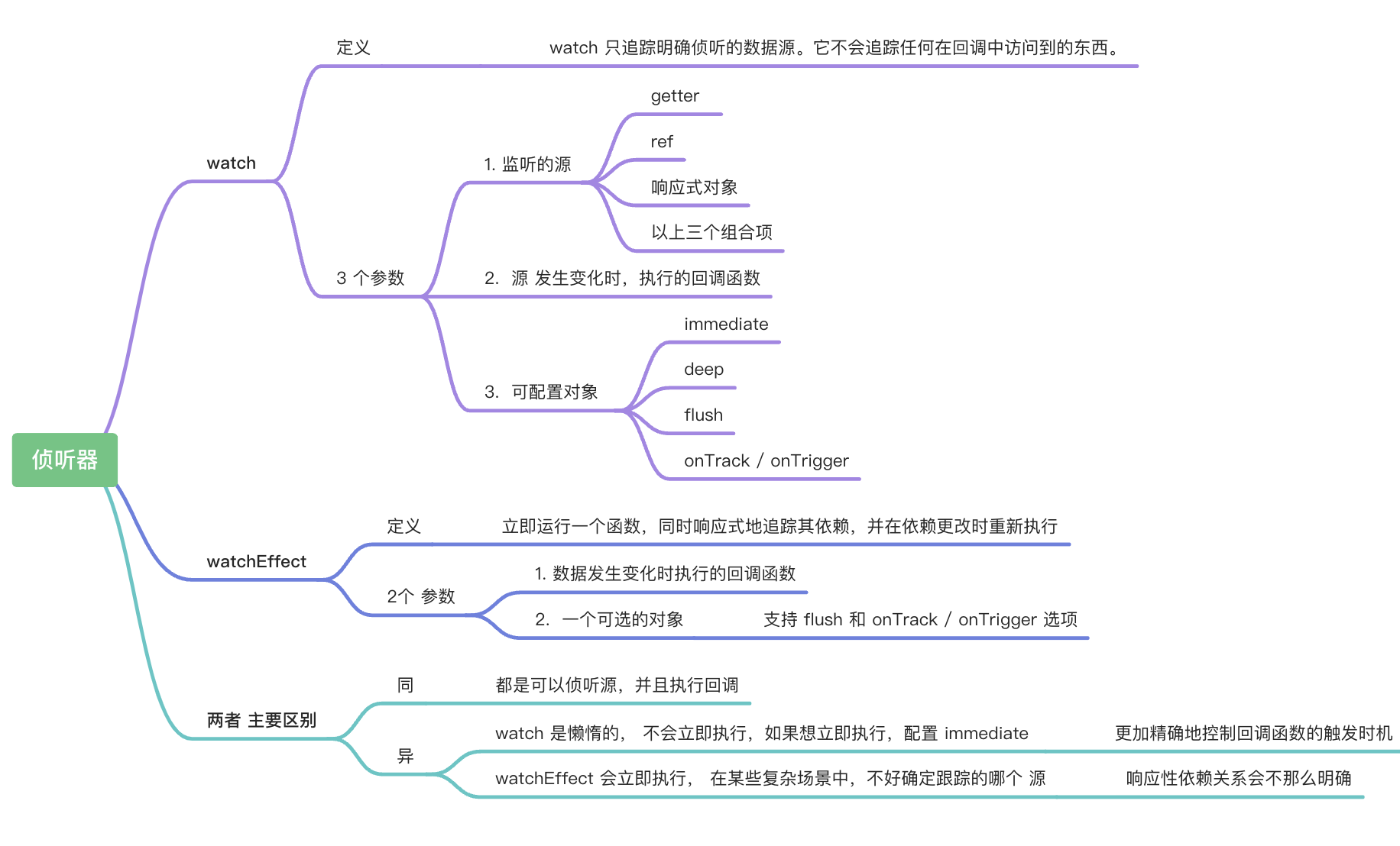 Vue3 watch 与 watchEffect-腾讯云开发者社区-腾讯云