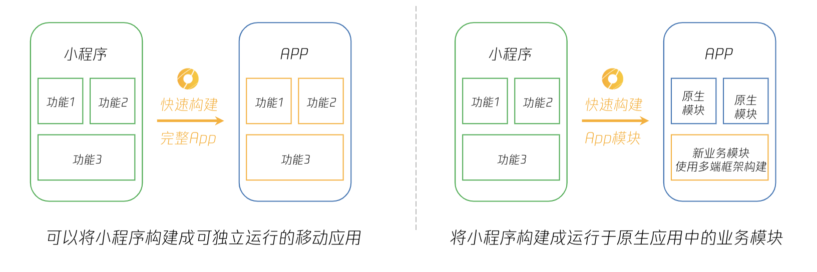 微信开放Donut，我们的App也能像微信跑小程序了