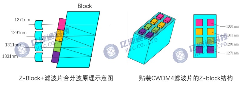 Z-block技术