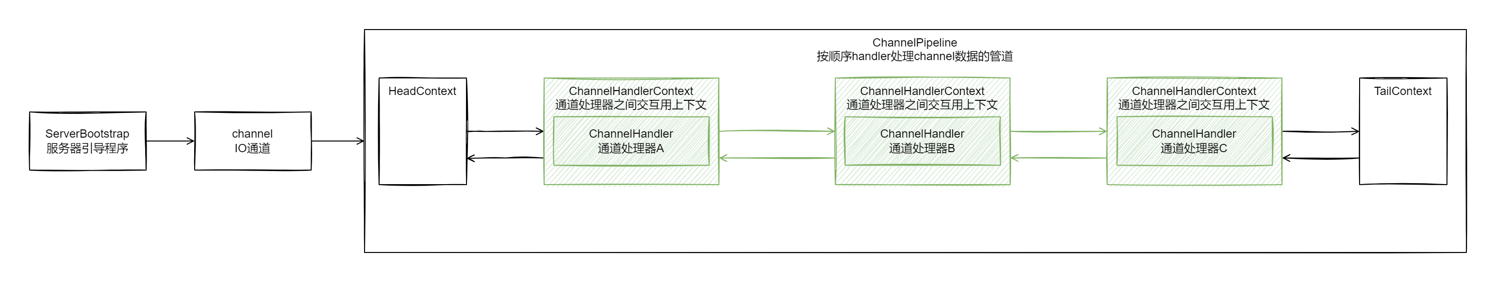 ServerBootstrap与channelgng channelPipeline关系