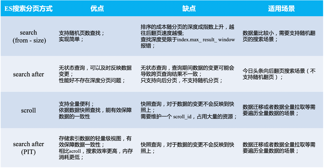 【ES三周年】ES查询—海量数据搜索深度分页优化