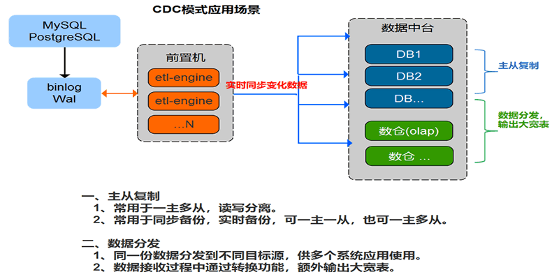 etl-engine cdc 模式有哪些应用场景？