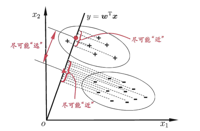 LDA 示意图