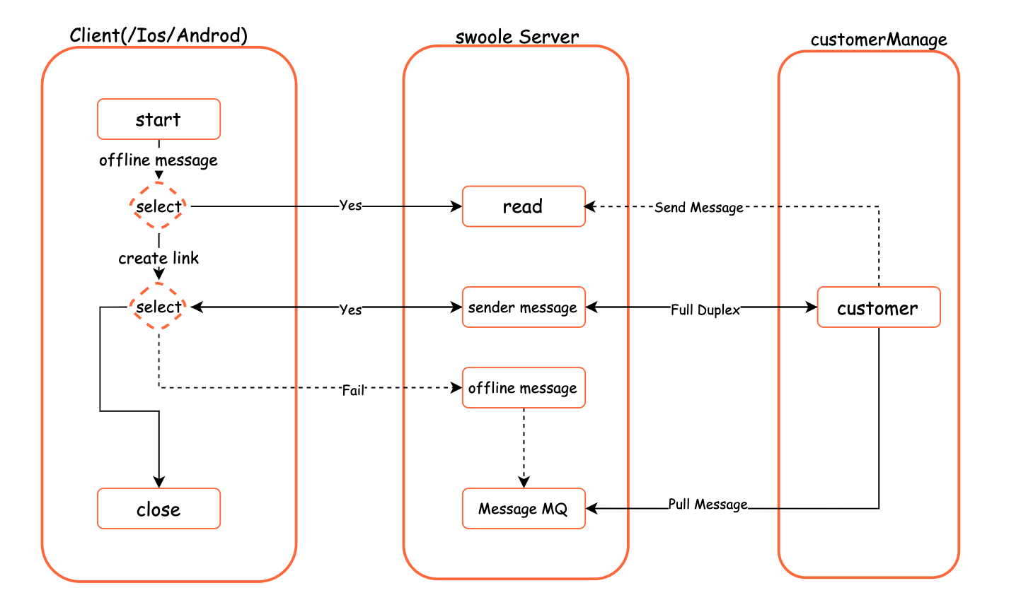 Swoole - webSocket客服IM消息系统方案实践篇