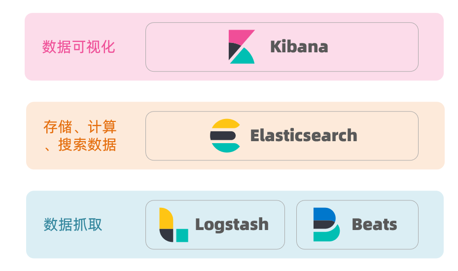 【ES三周年】分布式搜索索引elasticsearch快速入门