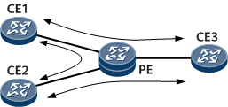 VPLS支持同一VSI的多个本地AC口之间可以互通的本地连接