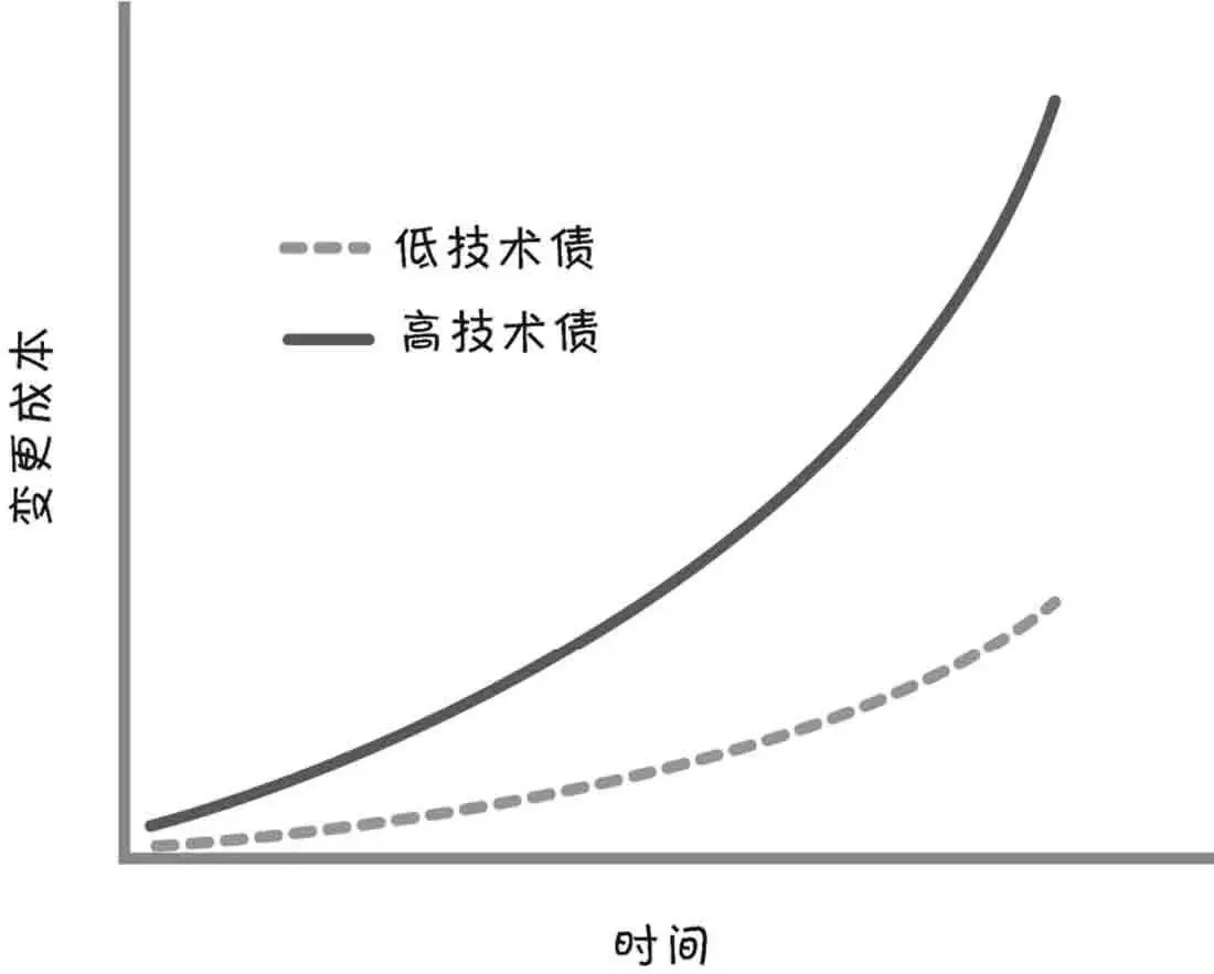 开发和技术支持成本