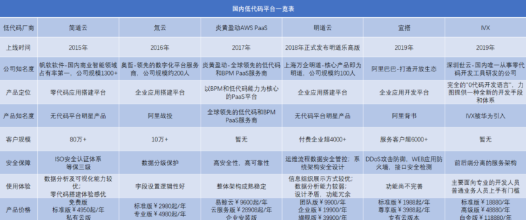 低代码指南100问：41国内低代码平台一览表？