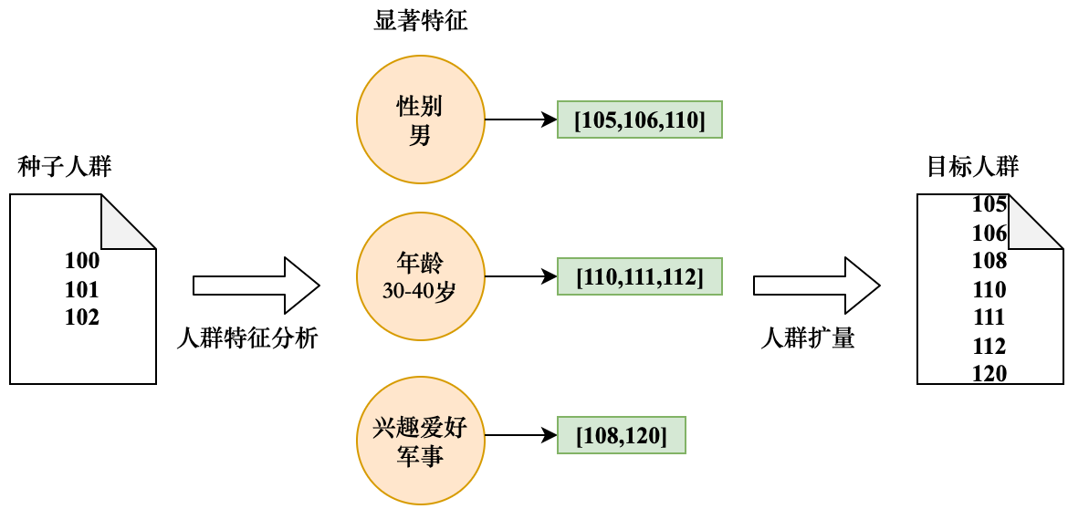 图5-27 基于种子人群特征分布获取相似人群计算流程图