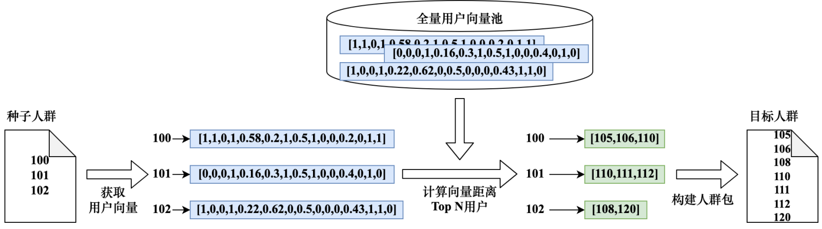 图5-26 基于用户向量进行相似度计算流程图