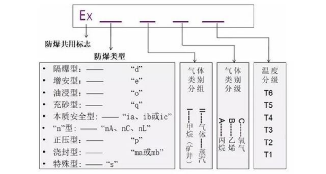  防爆编号规范