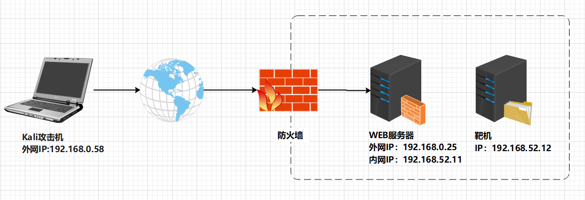 图1-1通过Termite进行隧道穿透