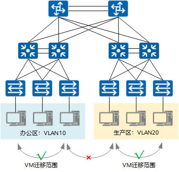 传统的二三层网络架构限制了虚拟机的动态迁移范围