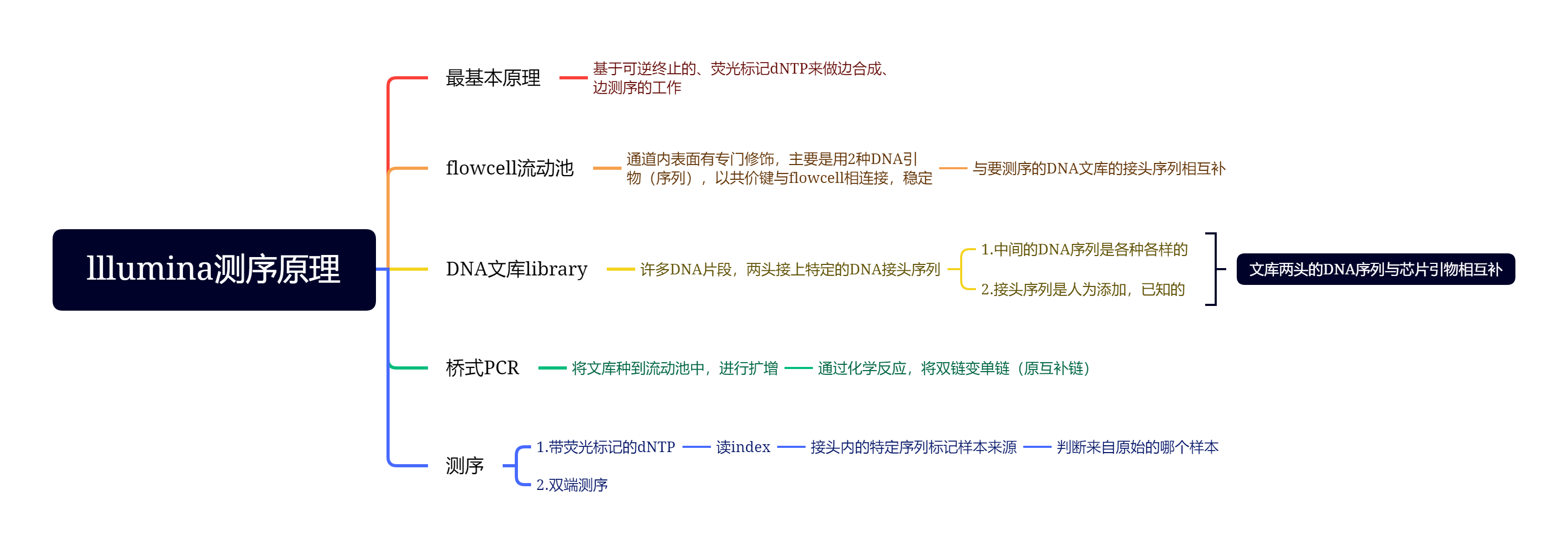 学习小组Day7笔记--我一米七七a