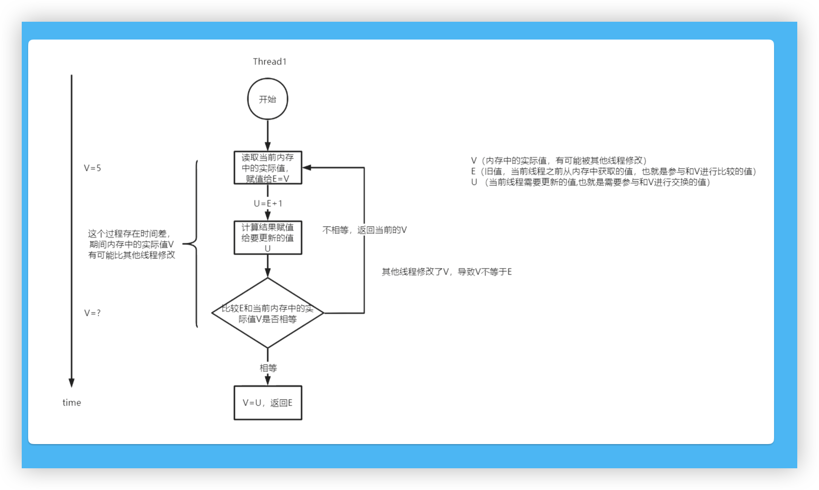 《探索CAS和Atomic原子操作：并发编程的秘密武器》
