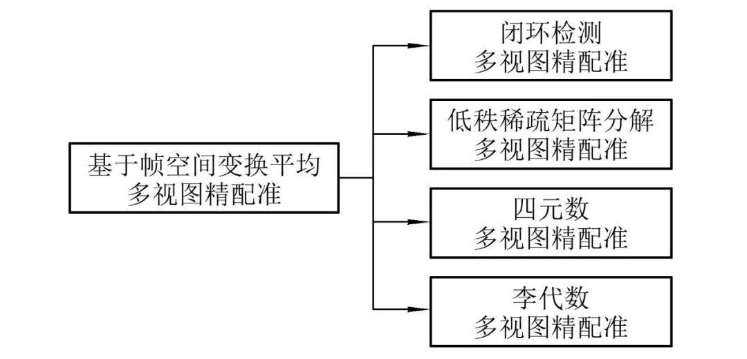 图10  基于帧空间变换平均多视图精配准图