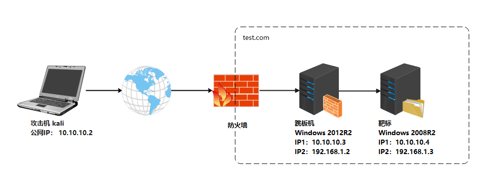 图1-1 利用Psexec创建远程服务进行横向渗透拓扑图