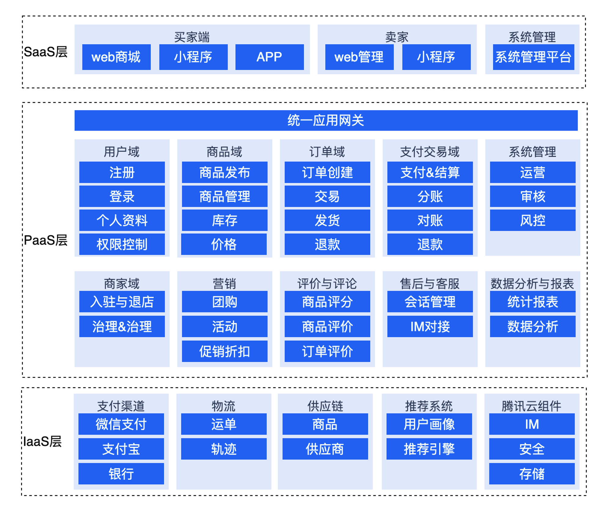 电商系统架构设计浅析