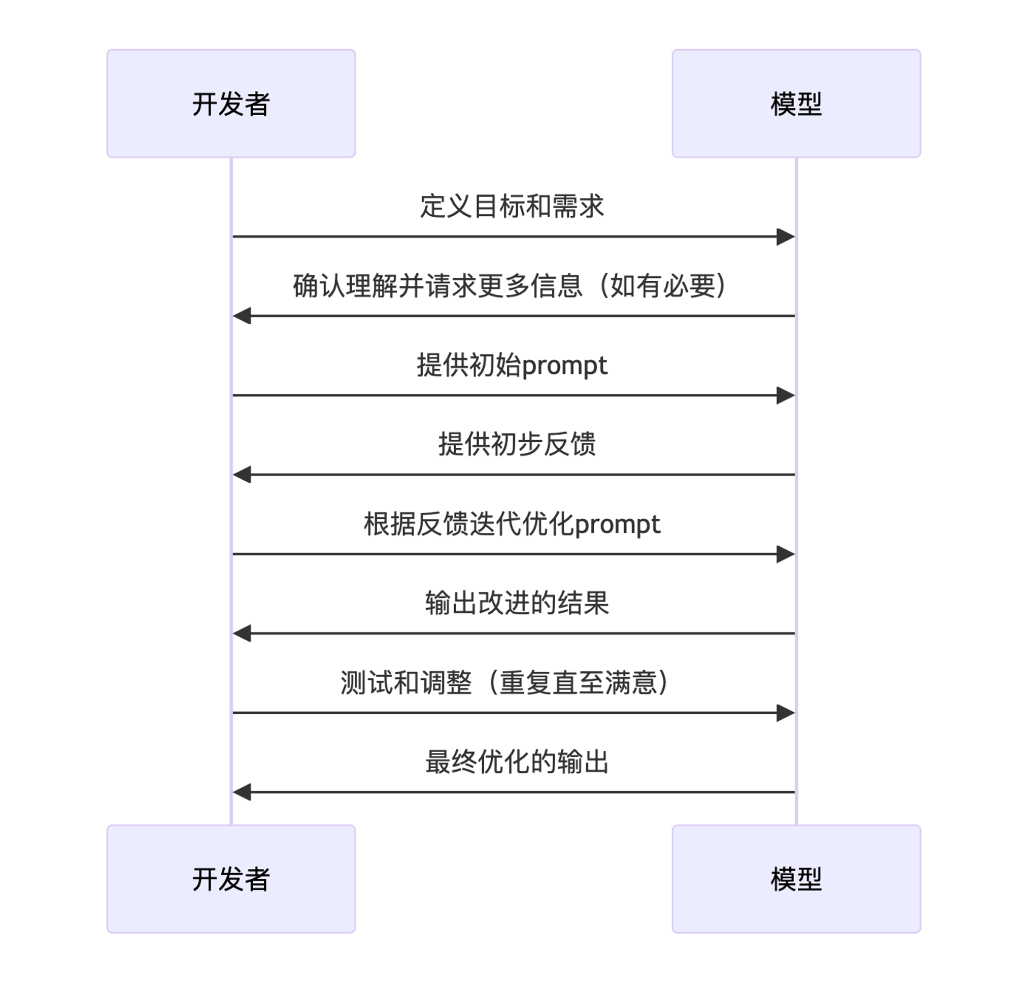 prompt设计原则最佳实践，附案例