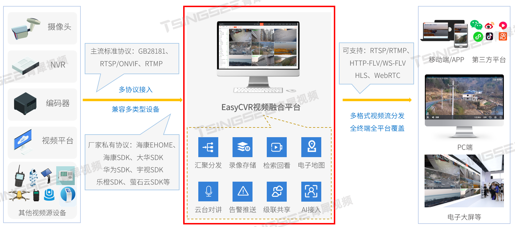 智能監控平臺視頻共享融合系統easycvr接入rtsp協議視頻流無法播放