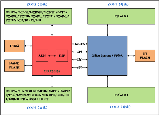 OMAP-L138+FPGA核心板 框图