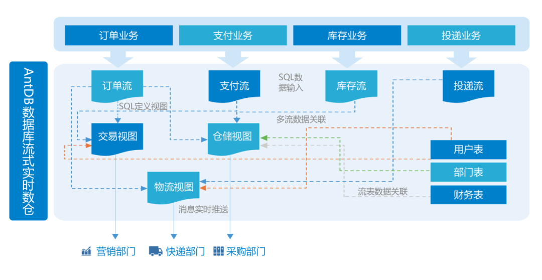 图4 AntDB数据库流式实时数仓