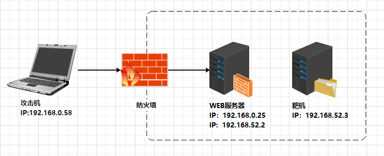 图1-1 通过Venom进行隧道穿透实验拓扑图