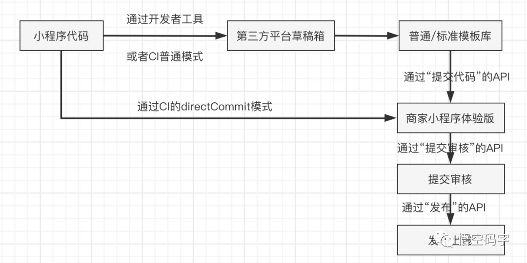 微信开放平台之第三方平台开发，模板小程序如何提交？