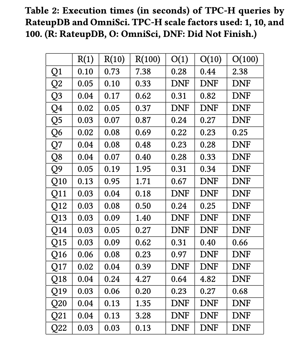 Table 2: Execution times (in seconds) of TPC-H queries by RateupDB and OmniSci. TPC-H scale factors used: 1, 10, and 100. (R: RateupDB, O: OmniSci, DNF: Did Not Finish.)