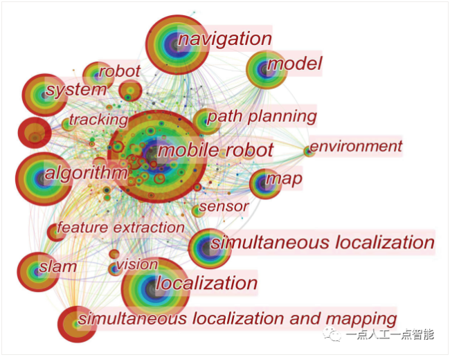 图2 移动机器人领域的热词