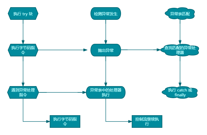 异常原理 | 优雅，永不过时