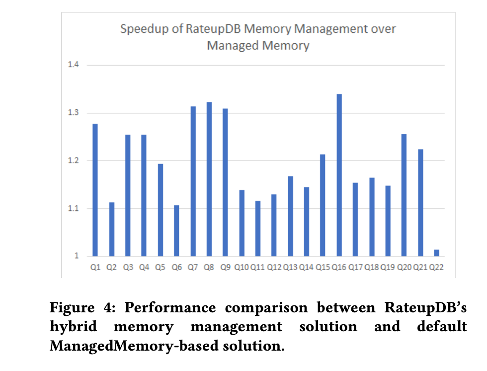 Figure 4: Performance comparison between RateupDB’s hybrid memory management solution and default ManagedMemory-based solution.