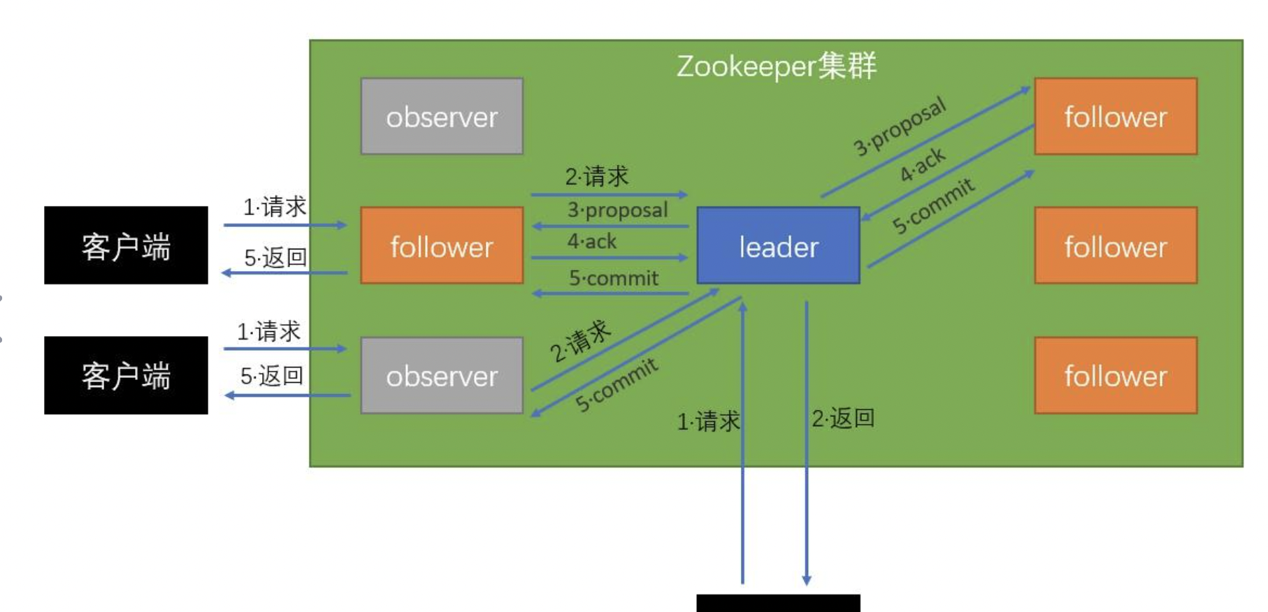 zookeeper 内部结构图