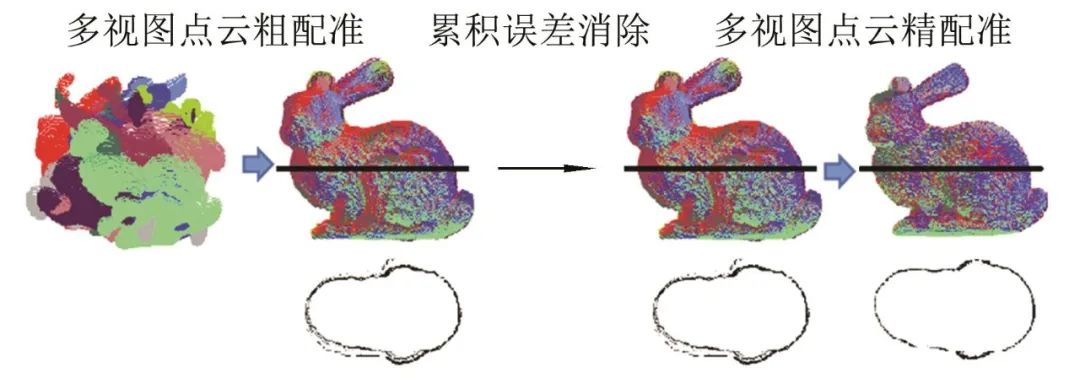 图2  多视图点云配准流程图