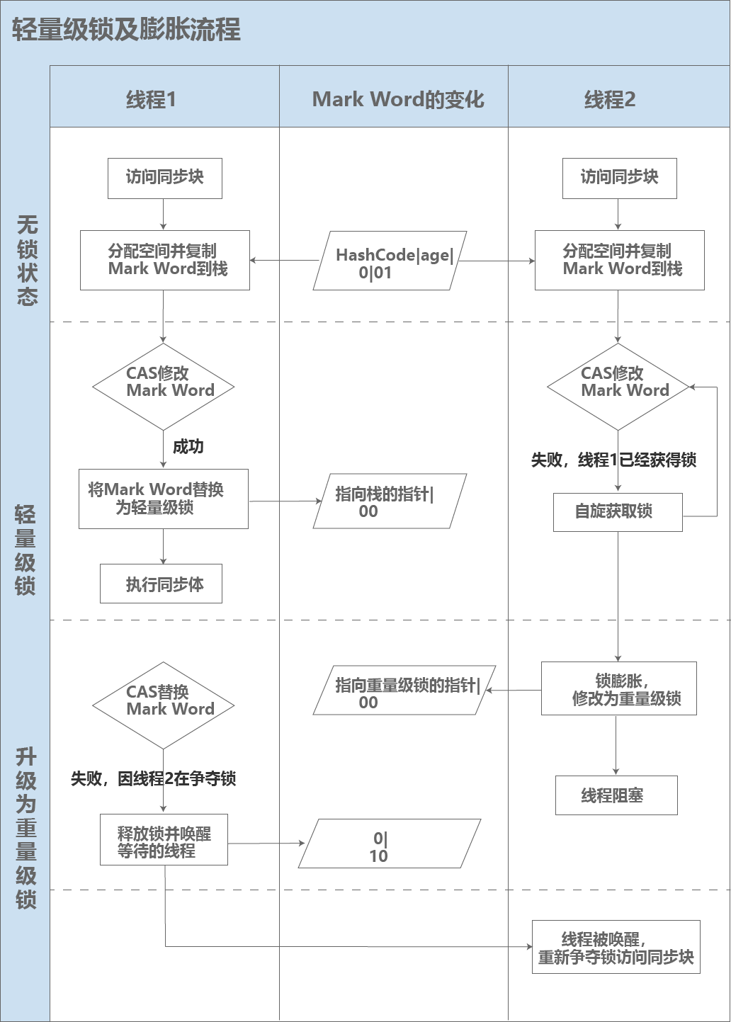 Java中synchronized的优化